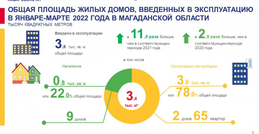 Ввод в действие жилых домов в январе-марте 2022 года в Магаданской области